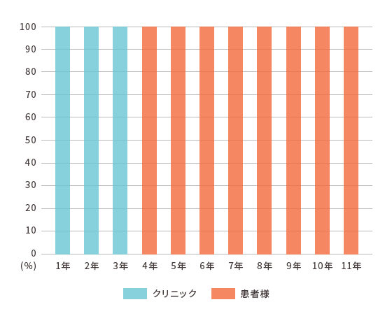 3年間、100％クリニック負担にて保証