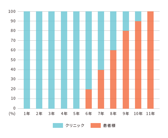 6年⽬より段階的にクリニック負担割合は減りながら、10年間の保証