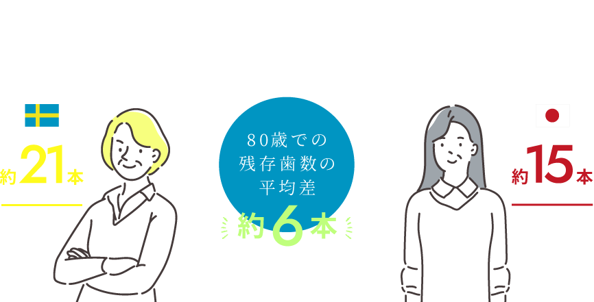 日本と北欧でも大きな差が…