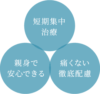 短期集中治療。親身で安心できる。痛く無い徹底配慮。